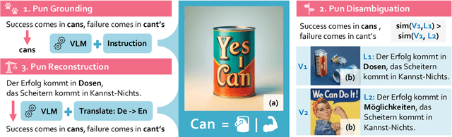 Figure 3 for Can visual language models resolve textual ambiguity with visual cues? Let visual puns tell you!