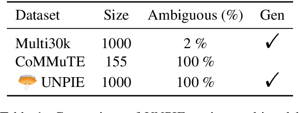 Figure 2 for Can visual language models resolve textual ambiguity with visual cues? Let visual puns tell you!