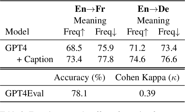 Figure 4 for Can visual language models resolve textual ambiguity with visual cues? Let visual puns tell you!