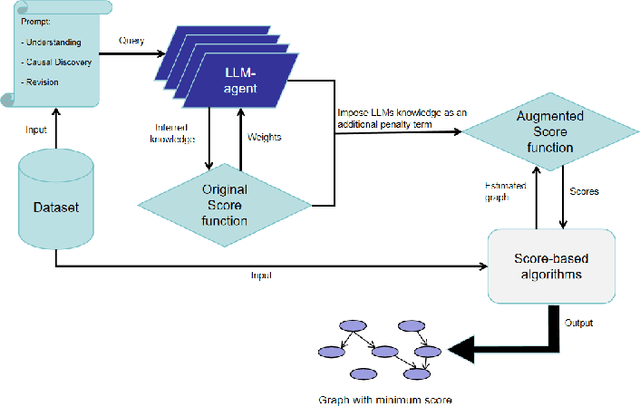 Figure 3 for Regularized Multi-LLMs Collaboration for Enhanced Score-based Causal Discovery