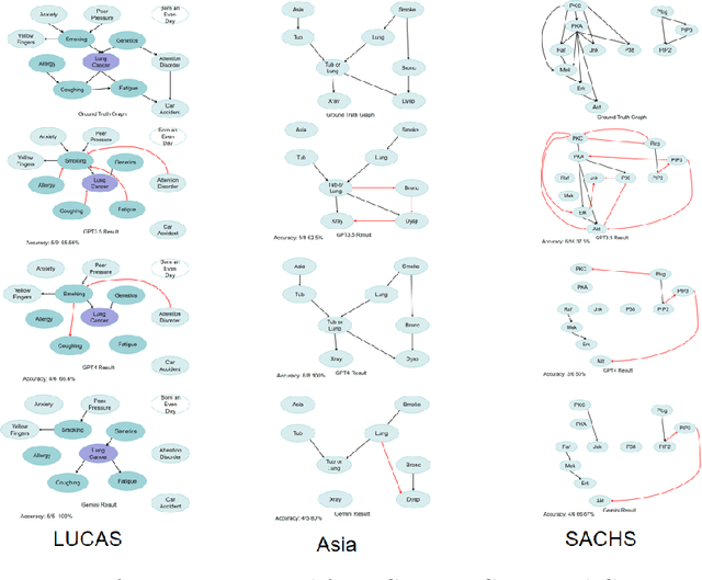 Figure 4 for Regularized Multi-LLMs Collaboration for Enhanced Score-based Causal Discovery