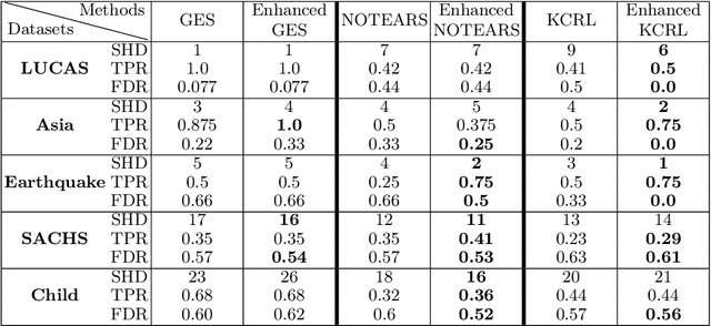 Figure 2 for Regularized Multi-LLMs Collaboration for Enhanced Score-based Causal Discovery