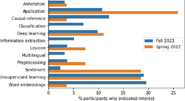 Figure 3 for Democratizing Machine Learning for Interdisciplinary Scholars: Report on Organizing the NLP+CSS Online Tutorial Series