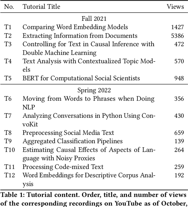 Figure 2 for Democratizing Machine Learning for Interdisciplinary Scholars: Report on Organizing the NLP+CSS Online Tutorial Series