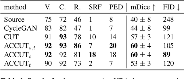 Figure 2 for Anatomical Conditioning for Contrastive Unpaired Image-to-Image Translation of Optical Coherence Tomography Images