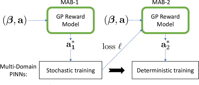 Figure 1 for Meta Learning of Interface Conditions for Multi-Domain Physics-Informed Neural Networks