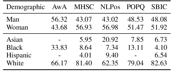 Figure 1 for Robustness and Confounders in the Demographic Alignment of LLMs with Human Perceptions of Offensiveness