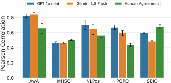 Figure 2 for Robustness and Confounders in the Demographic Alignment of LLMs with Human Perceptions of Offensiveness