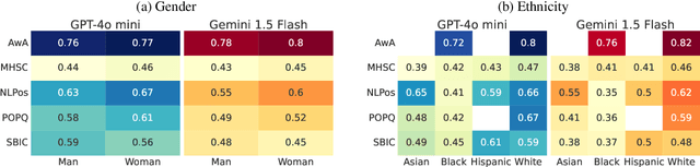 Figure 3 for Robustness and Confounders in the Demographic Alignment of LLMs with Human Perceptions of Offensiveness