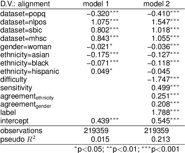 Figure 4 for Robustness and Confounders in the Demographic Alignment of LLMs with Human Perceptions of Offensiveness