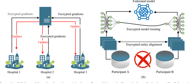 Figure 4 for Explainable, Domain-Adaptive, and Federated Artificial Intelligence in Medicine