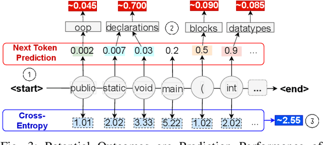 Figure 3 for Toward a Theory of Causation for Interpreting Neural Code Models