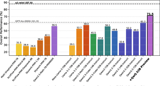 Figure 1 for ProcessBench: Identifying Process Errors in Mathematical Reasoning