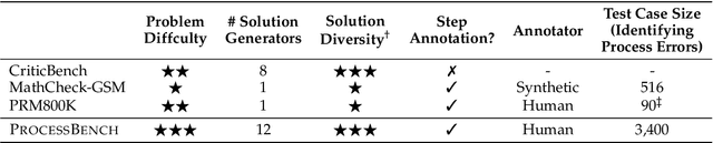 Figure 2 for ProcessBench: Identifying Process Errors in Mathematical Reasoning