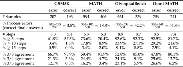 Figure 4 for ProcessBench: Identifying Process Errors in Mathematical Reasoning