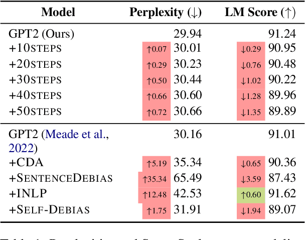 Figure 1 for Towards Transfer Unlearning: Empirical Evidence of Cross-Domain Bias Mitigation