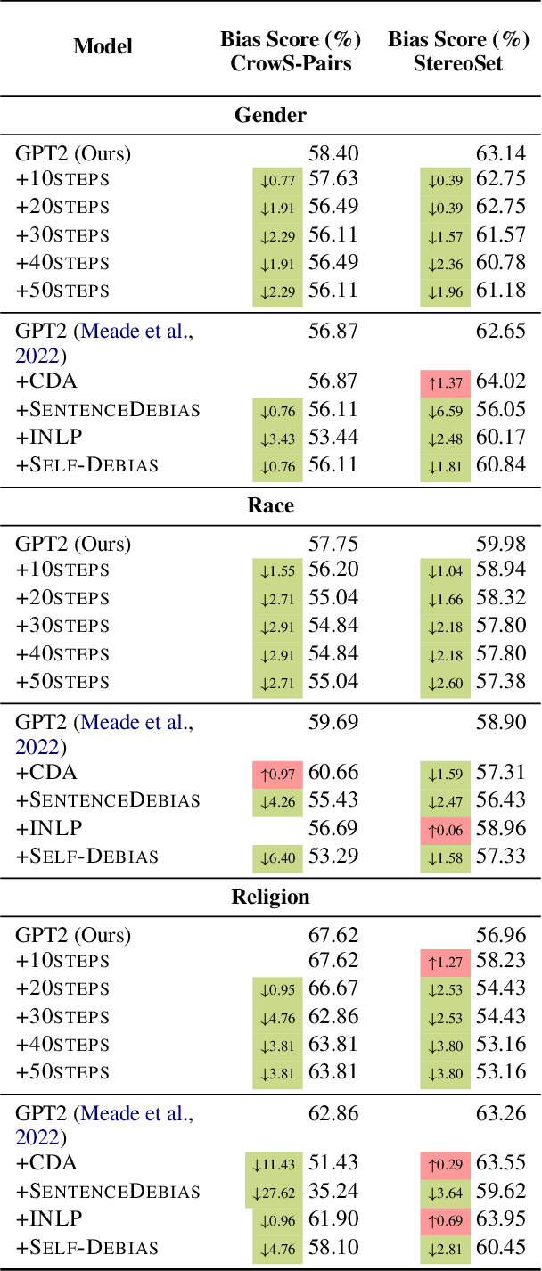 Figure 3 for Towards Transfer Unlearning: Empirical Evidence of Cross-Domain Bias Mitigation