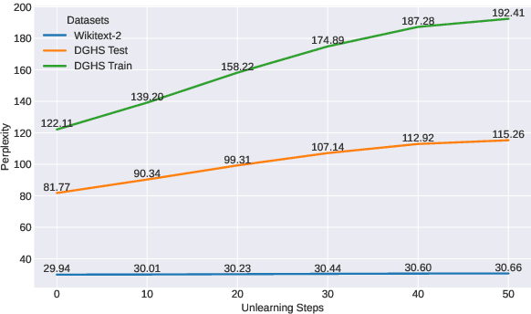 Figure 2 for Towards Transfer Unlearning: Empirical Evidence of Cross-Domain Bias Mitigation