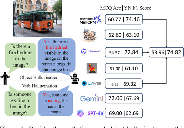 Figure 1 for Verb Mirage: Unveiling and Assessing Verb Concept Hallucinations in Multimodal Large Language Models