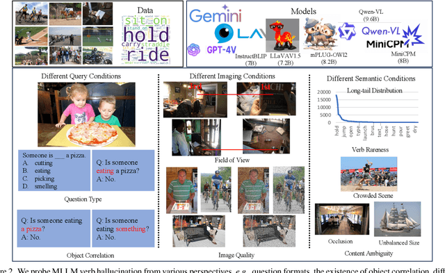 Figure 3 for Verb Mirage: Unveiling and Assessing Verb Concept Hallucinations in Multimodal Large Language Models