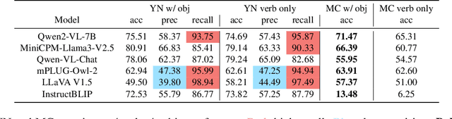 Figure 2 for Verb Mirage: Unveiling and Assessing Verb Concept Hallucinations in Multimodal Large Language Models