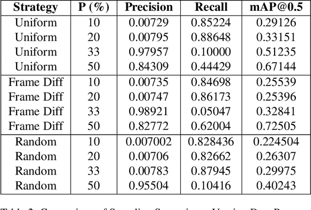 Figure 4 for Sampling Strategies for Efficient Training of Deep Learning Object Detection Algorithms