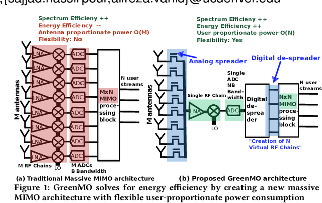 Figure 1 for GreenMO: Virtualized User-proportionate MIMO