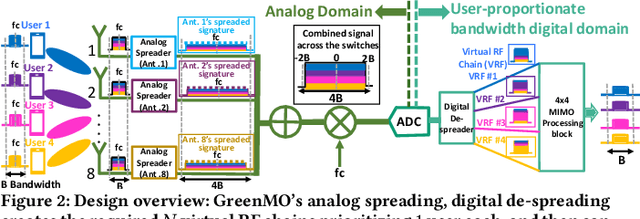 Figure 2 for GreenMO: Virtualized User-proportionate MIMO