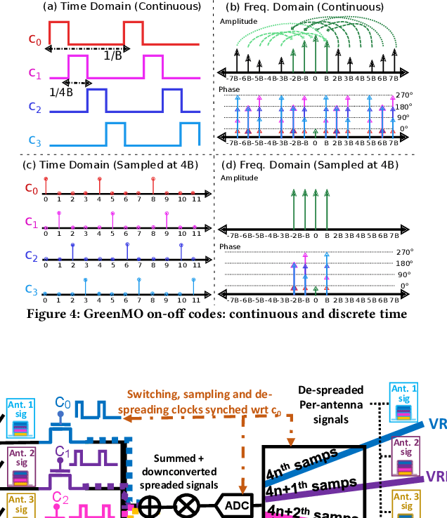 Figure 4 for GreenMO: Virtualized User-proportionate MIMO