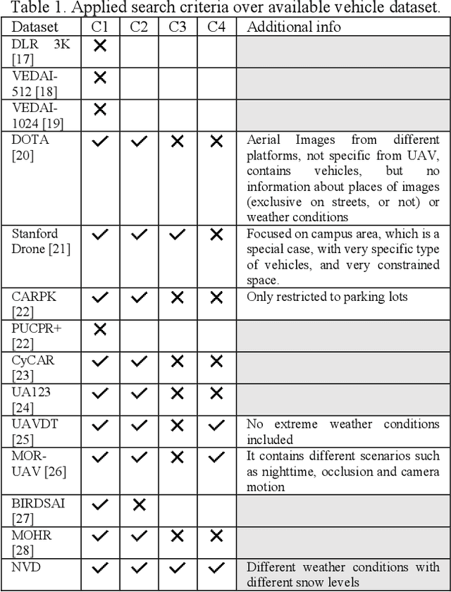 Figure 2 for Nordic Vehicle Dataset (NVD): Performance of vehicle detectors using newly captured NVD from UAV in different snowy weather conditions