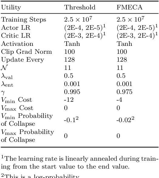 Figure 2 for Deep Multi-Objective Reinforcement Learning for Utility-Based Infrastructural Maintenance Optimization