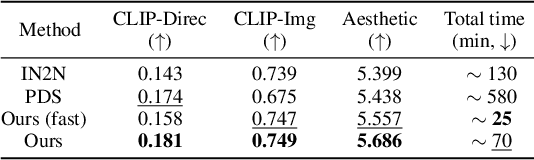 Figure 1 for DreamCatalyst: Fast and High-Quality 3D Editing via Controlling Editability and Identity Preservation