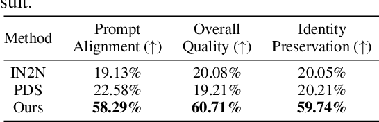 Figure 3 for DreamCatalyst: Fast and High-Quality 3D Editing via Controlling Editability and Identity Preservation