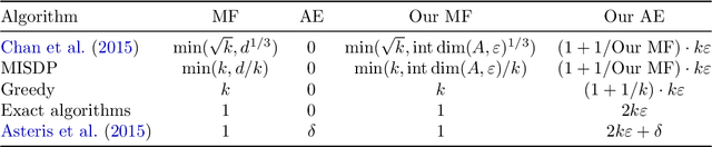 Figure 2 for Efficient Sparse PCA via Block-Diagonalization