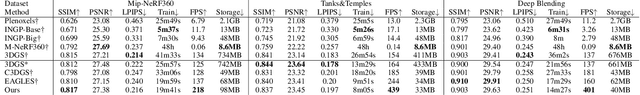 Figure 2 for EfficientGS: Streamlining Gaussian Splatting for Large-Scale High-Resolution Scene Representation