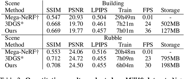 Figure 4 for EfficientGS: Streamlining Gaussian Splatting for Large-Scale High-Resolution Scene Representation