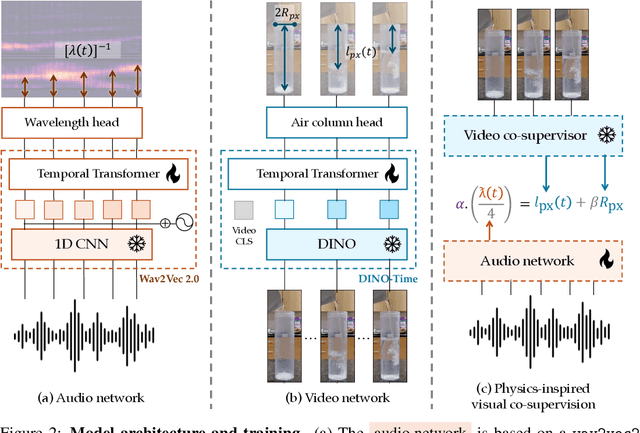 Figure 3 for The Sound of Water: Inferring Physical Properties from Pouring Liquids