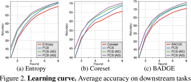 Figure 3 for Active Prompt Learning in Vision Language Models