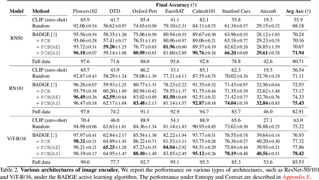 Figure 4 for Active Prompt Learning in Vision Language Models