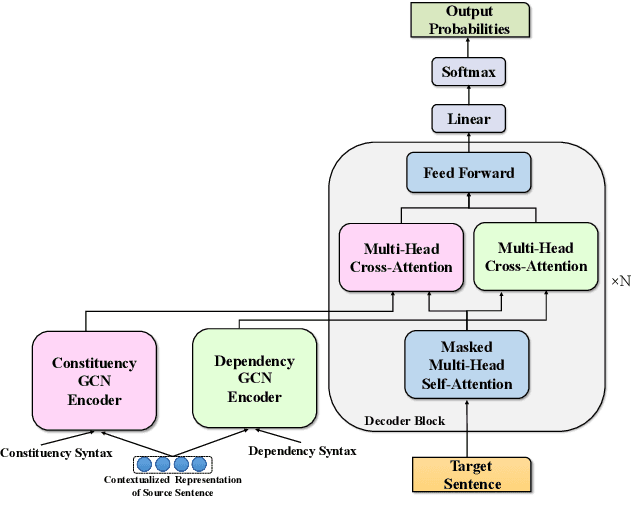 Figure 3 for CSynGEC: Incorporating Constituent-based Syntax for Grammatical Error Correction with a Tailored GEC-Oriented Parser