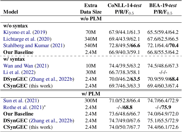 Figure 2 for CSynGEC: Incorporating Constituent-based Syntax for Grammatical Error Correction with a Tailored GEC-Oriented Parser