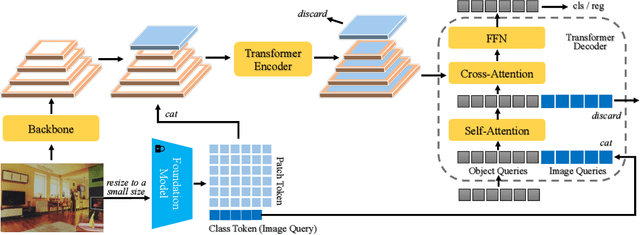 Figure 3 for Frozen-DETR: Enhancing DETR with Image Understanding from Frozen Foundation Models