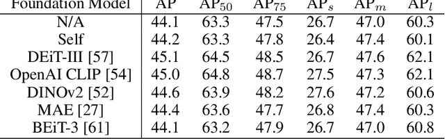 Figure 4 for Frozen-DETR: Enhancing DETR with Image Understanding from Frozen Foundation Models