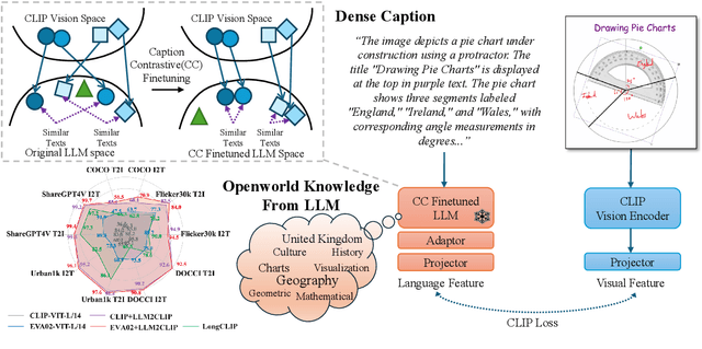 Figure 1 for LLM2CLIP: Powerful Language Model Unlock Richer Visual Representation