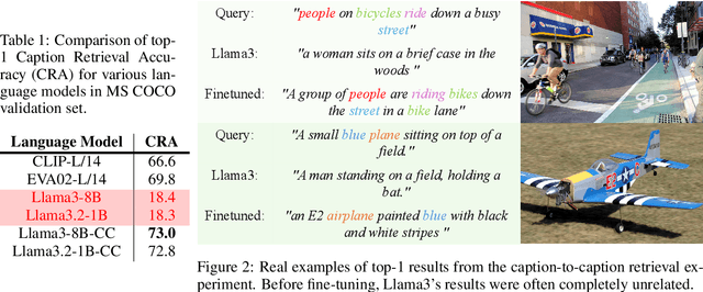 Figure 2 for LLM2CLIP: Powerful Language Model Unlock Richer Visual Representation