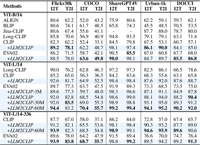 Figure 3 for LLM2CLIP: Powerful Language Model Unlock Richer Visual Representation