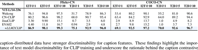Figure 4 for LLM2CLIP: Powerful Language Model Unlock Richer Visual Representation
