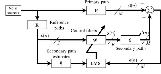 Figure 1 for Active Noise Control based on the Momentum Multichannel Normalized Filtered-x Least Mean Square Algorithm