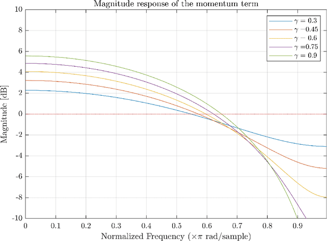 Figure 2 for Active Noise Control based on the Momentum Multichannel Normalized Filtered-x Least Mean Square Algorithm