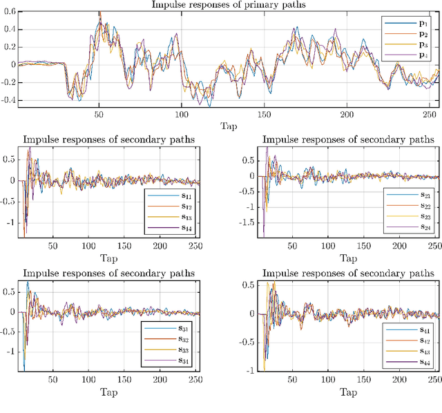 Figure 4 for Active Noise Control based on the Momentum Multichannel Normalized Filtered-x Least Mean Square Algorithm